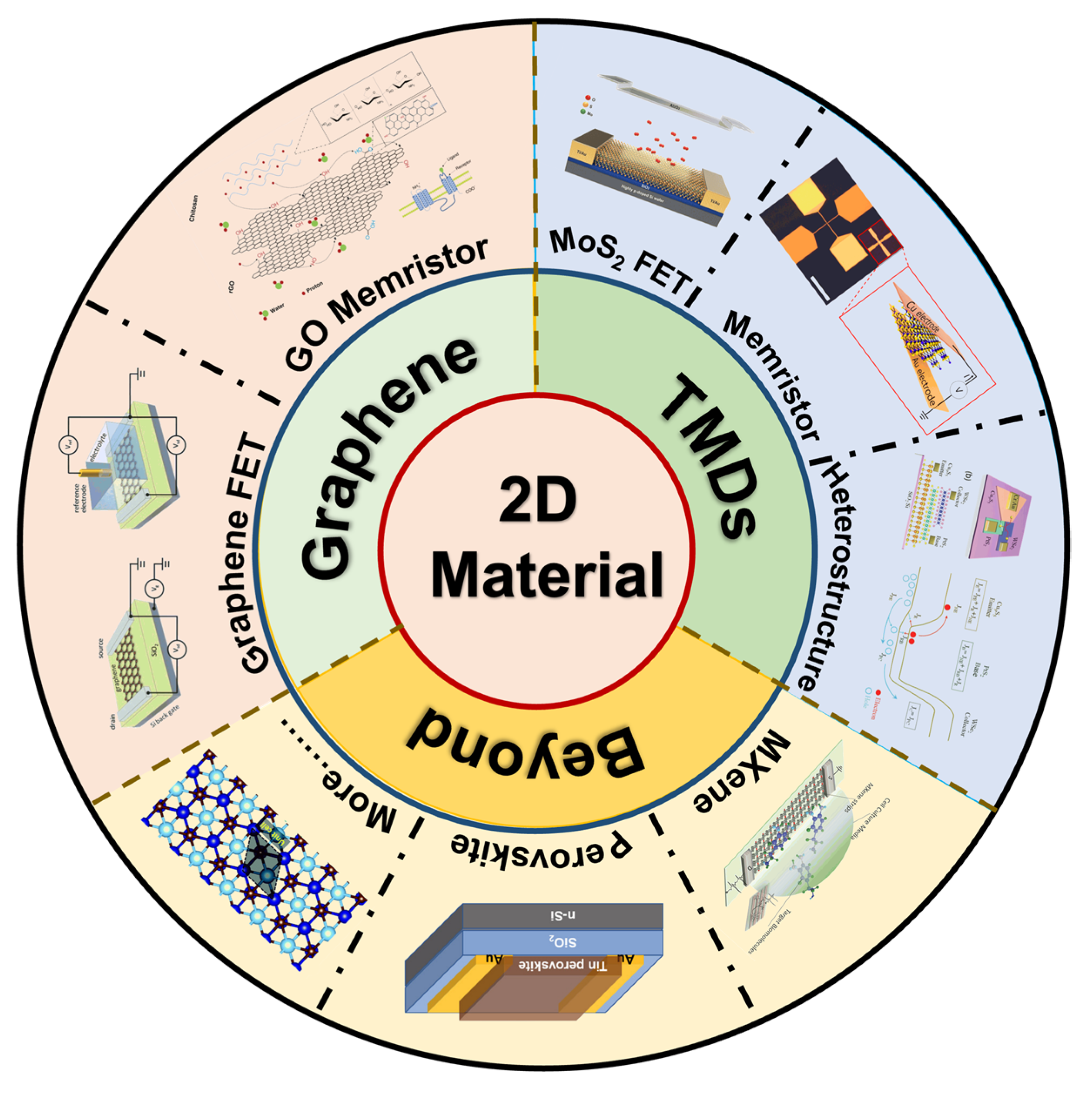 Nanomaterials | Free Full-Text | Low-Dimensional-Materials-Based ...