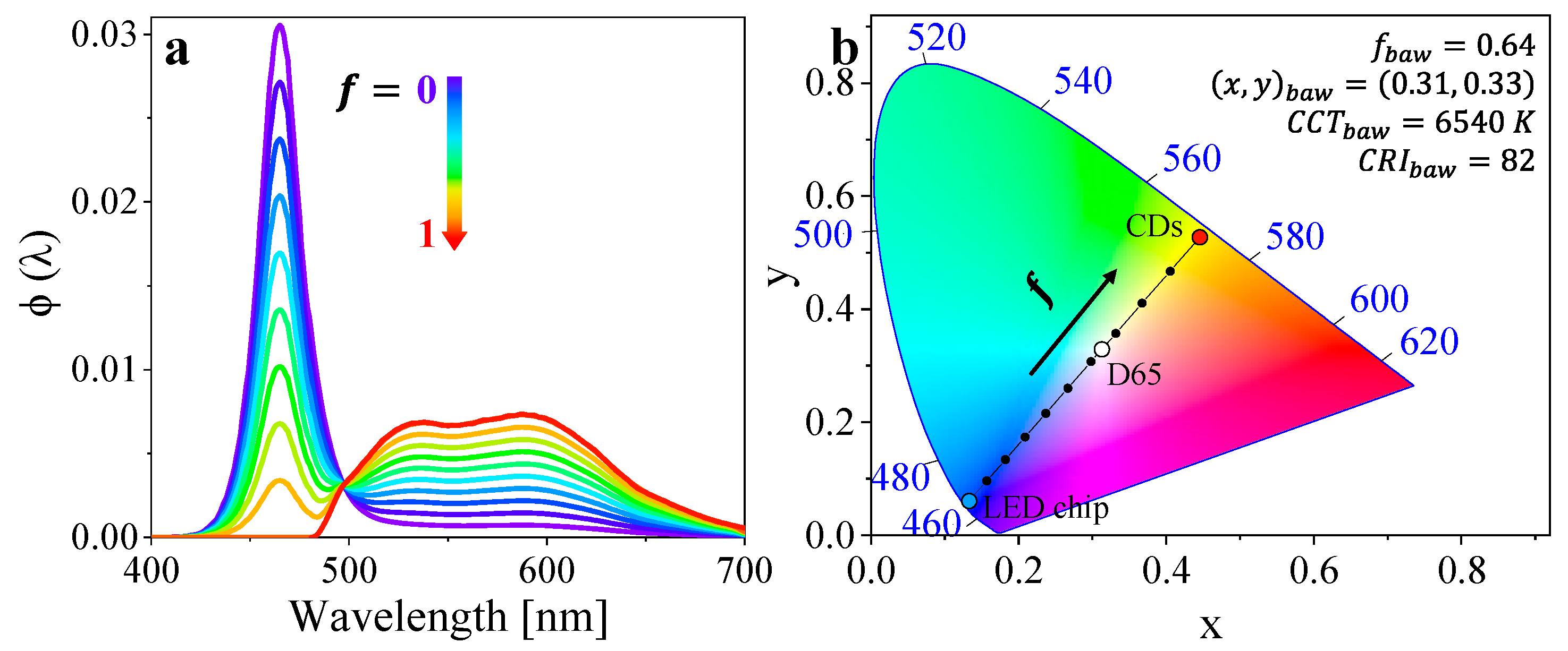 Nanomaterials Free Full Text One Pot Synthesis Of Dual Color Emitting Cds Numerical And 9577