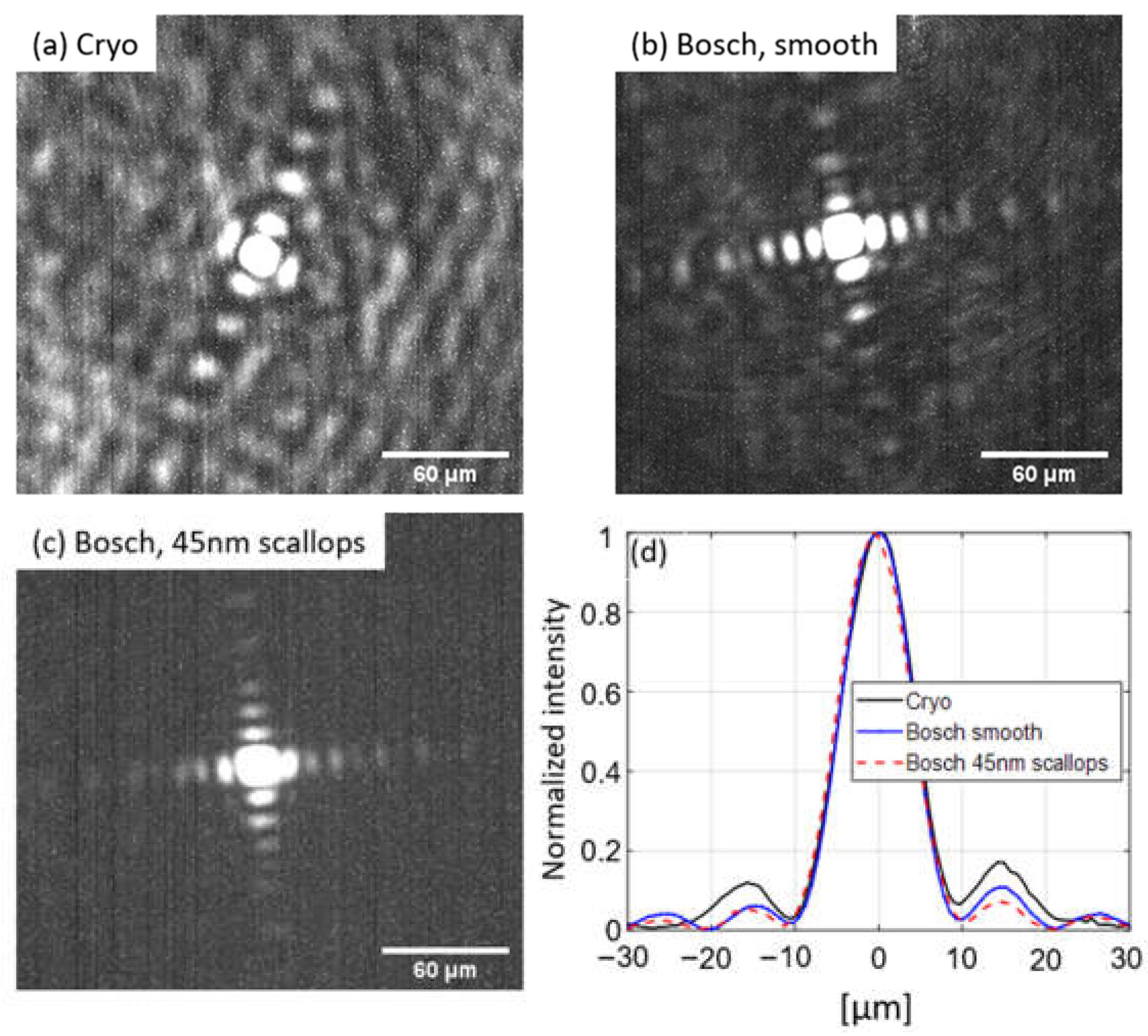 Improved PDMS mold fabrication by direct etch with nanosphere self
