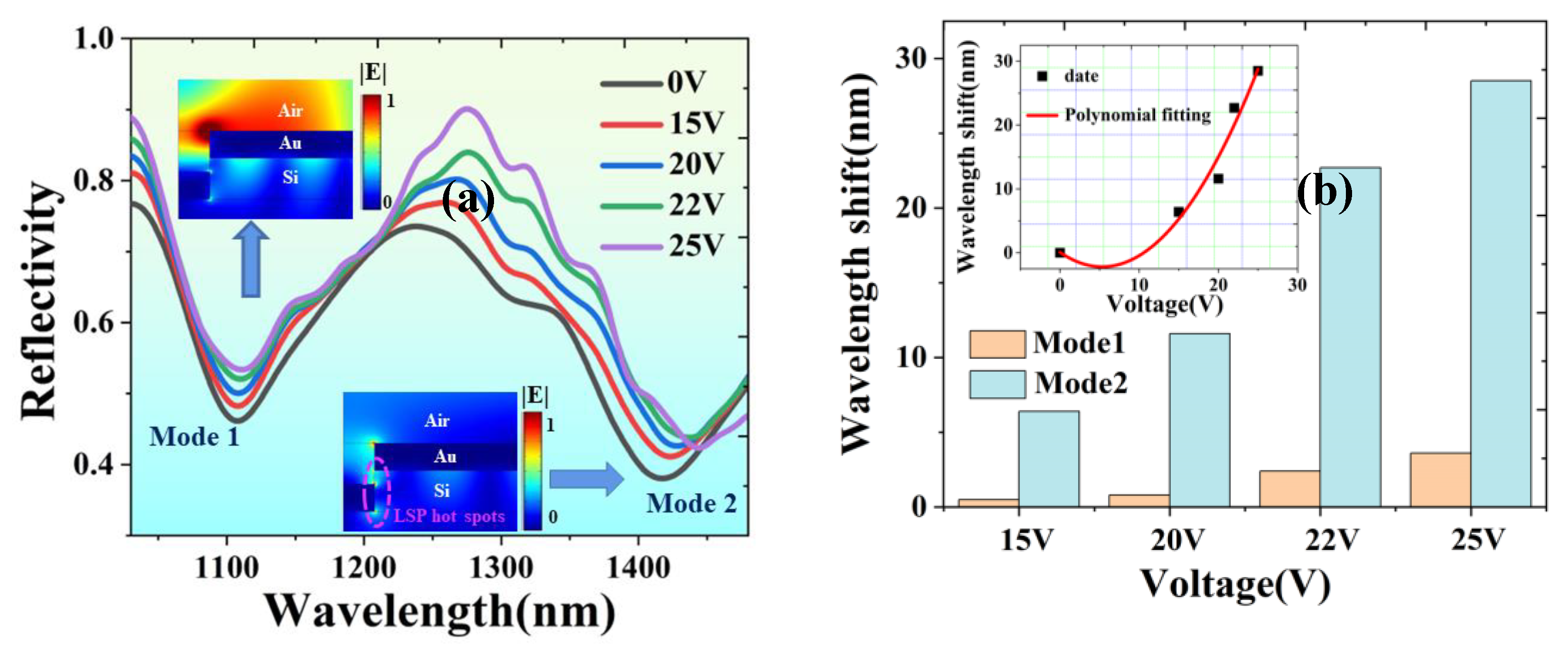 Fano-Like Resonance Of Heat-Reconfigurable Silicon Grating Metasurface ...