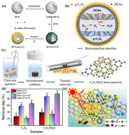 Nanomaterials | Free Full-Text | Engineered G-C3N5-Based Nanomaterials ...