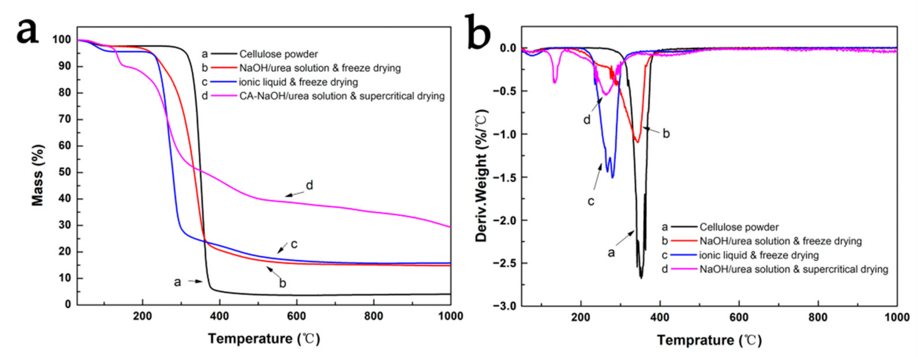 Nanomaterials Free Full Text Facile Preparation Of Cellulose Aerogels With Controllable Pore