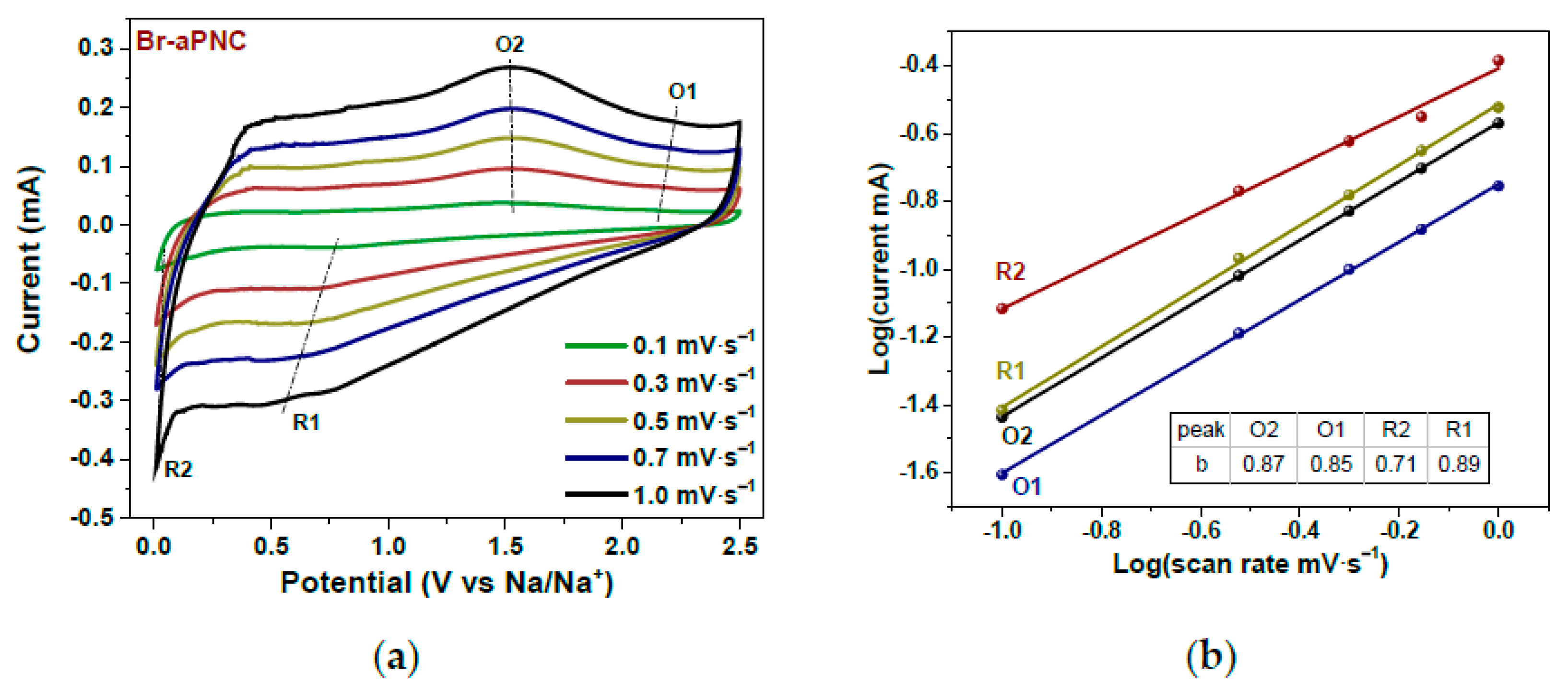 Nanomaterials | Free Full-Text | Electrochemistry Of Carbon Materials ...