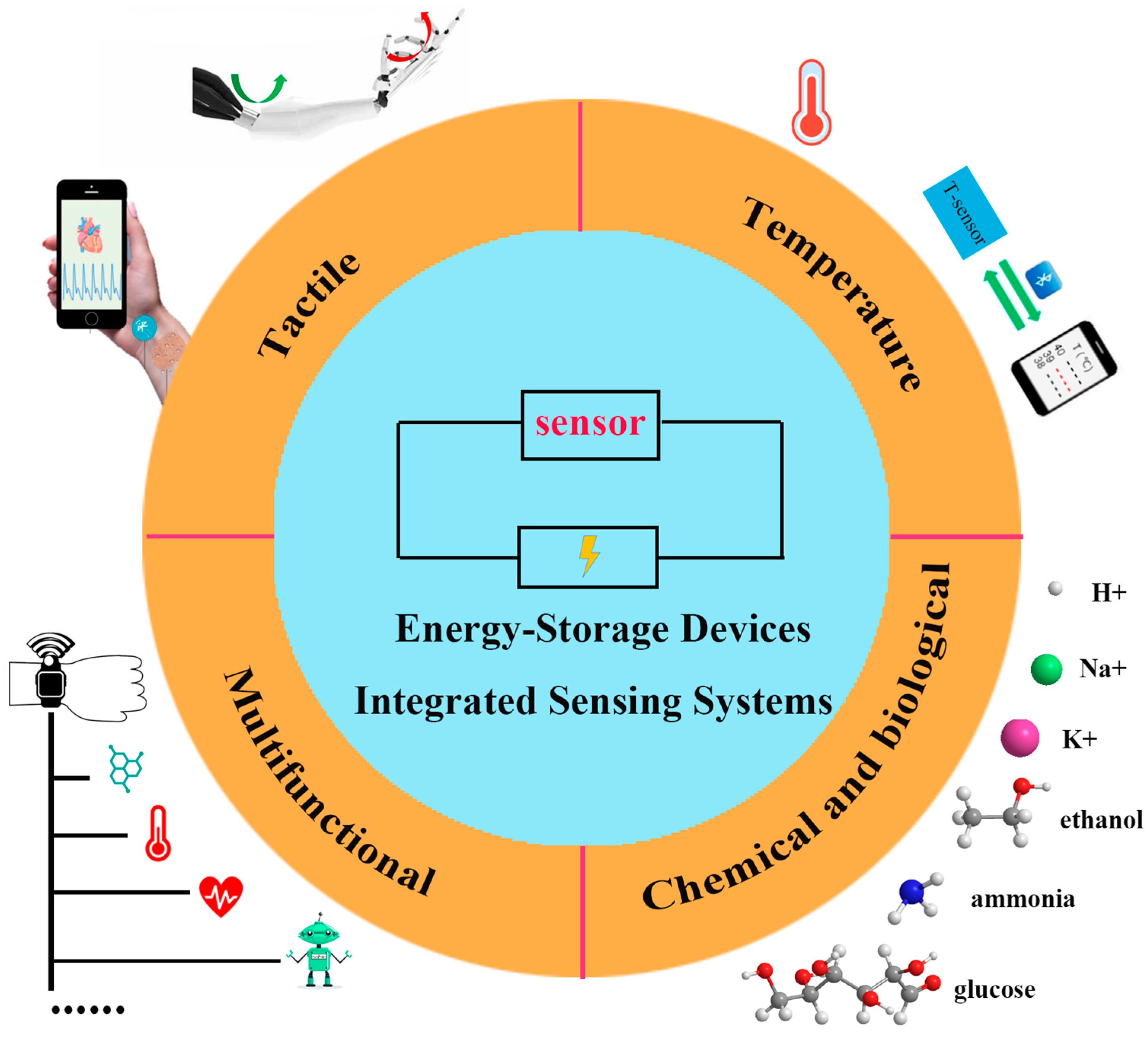 Wireless, battery-free, multifunctional integrated bioelectronics