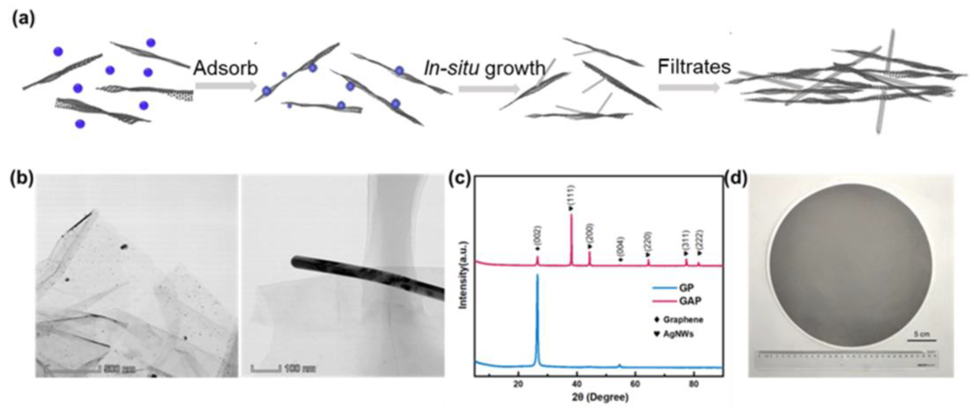 A multifunctional thermal management paper based on functionalized graphene  oxide nanosheets decorated with nanodiamond - ScienceDirect