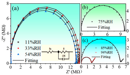Nanomaterials | Free Full-Text | Humidity Sensing Properties of 