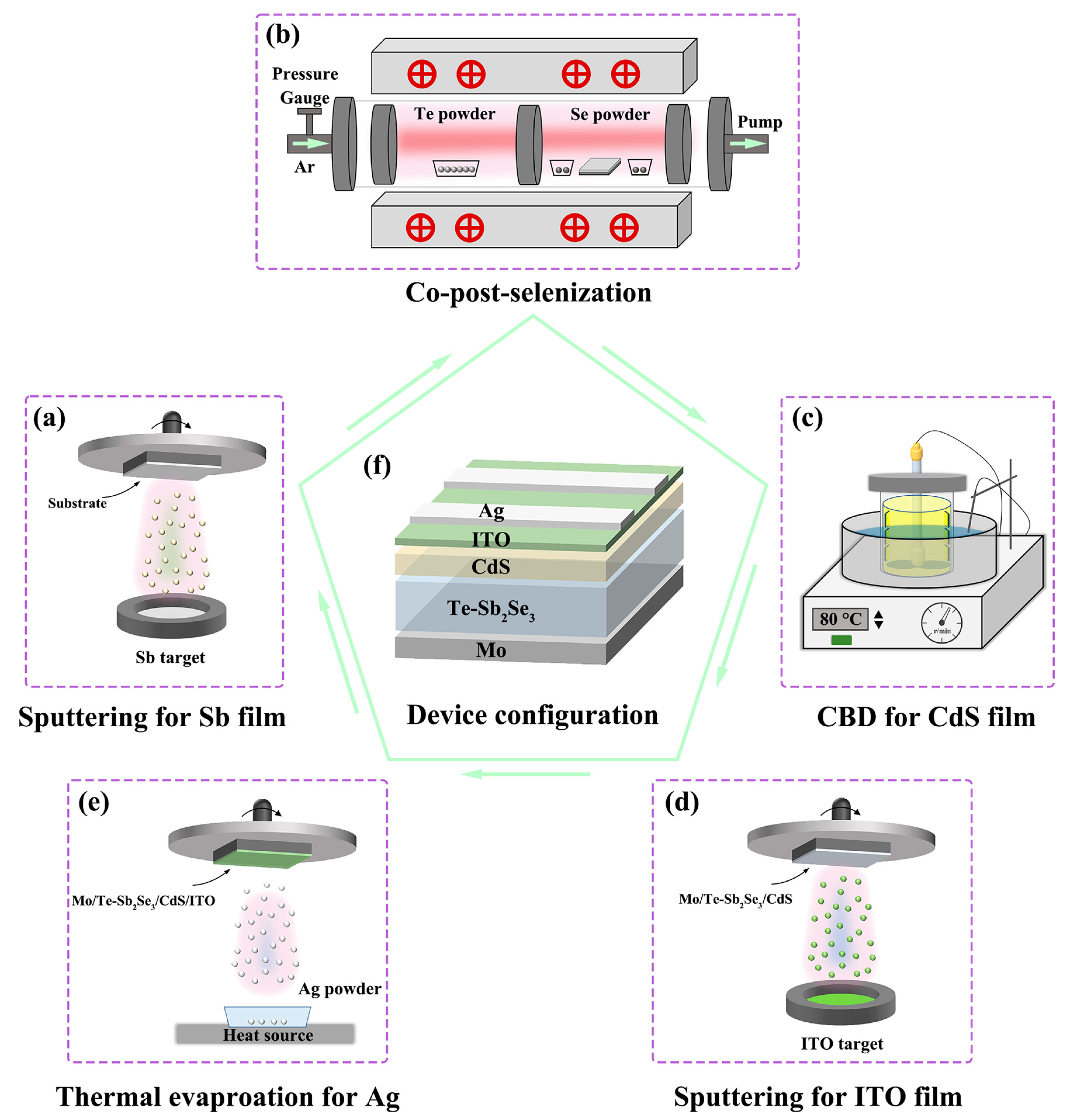 Nanomaterials | Free Full-Text | Tellurium Doping Inducing Defect  Passivation for Highly Effective Antimony Selenide Thin Film Solar Cell