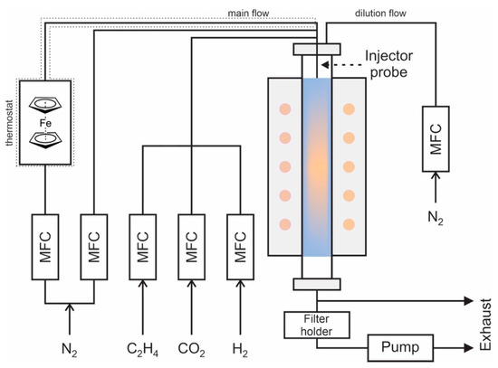 Nanomaterials Free Full Text Role of Hydrogen in Ethylene