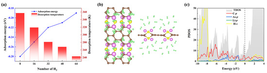 The adsorption energy (eV) of H 2 , bond length d H-H (Å), adatom to H