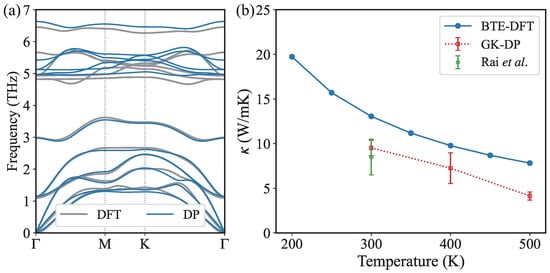 The phonon lifetime along phonon frequency at (a) 300 K, (b) 600 K