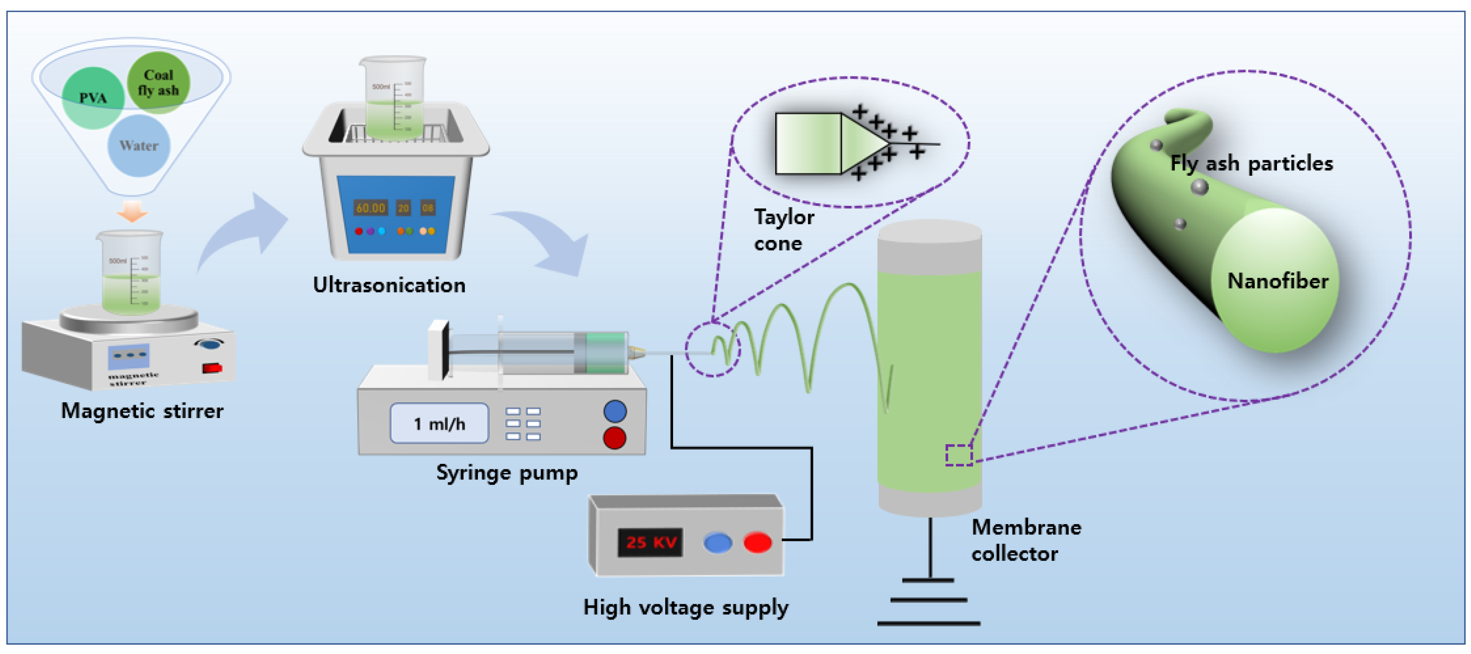 Nanomaterials | Free Full-Text | Synthesis of Polyvinyl Alcohol/Coal ...