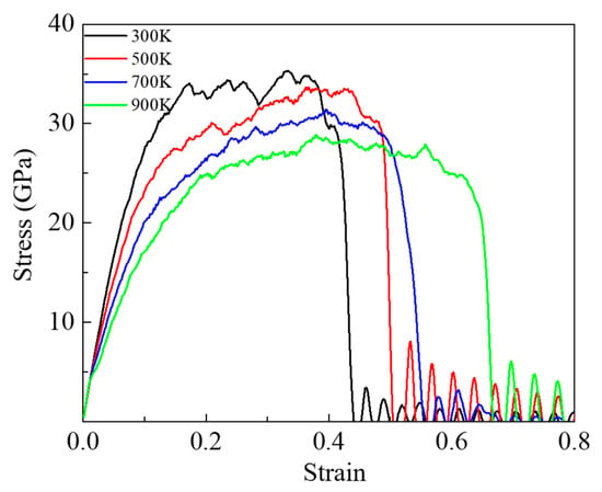 Tensile stress-strain curves of RDX/PS systems (experimental data is