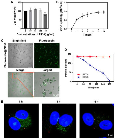 Nanomaterials | Free Full-Text | Zeolitic Imidazolate Framework-8 (ZIF ...