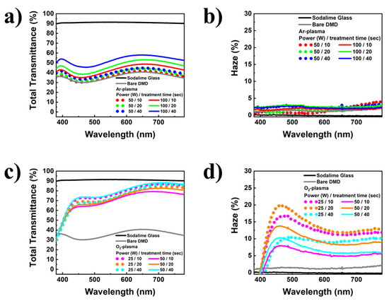 Ultrathin-metal-film-based transparent electrodes with relative  transmittance surpassing 100%