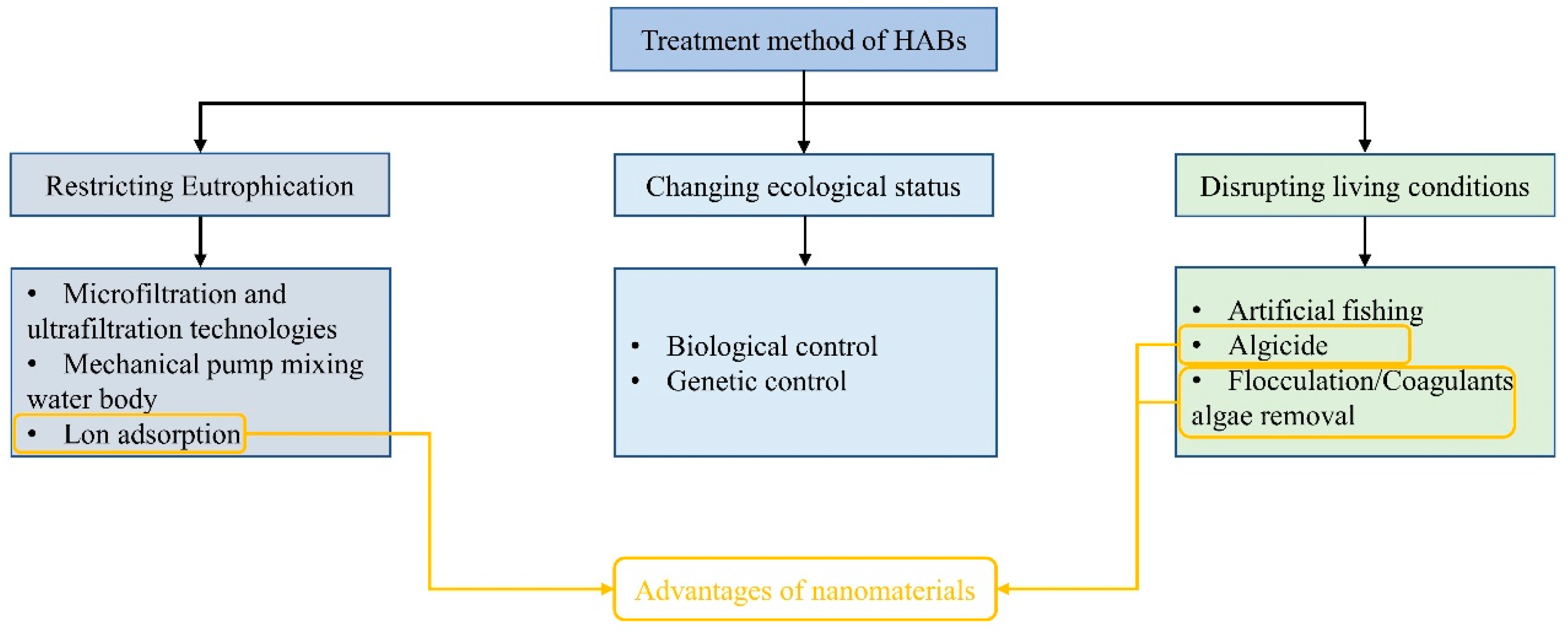 Nanomaterials | Free Full-Text | Nanoparticles, an Emerging 