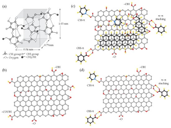 Nanomaterials | Free Full-Text | From Forces To Assemblies: Van Der ...