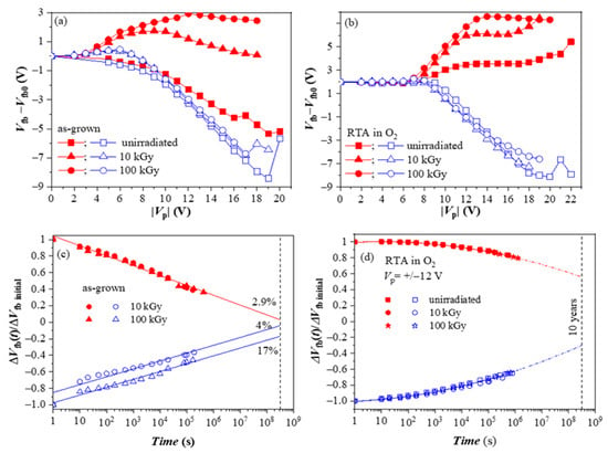 Nanomaterials | Free Full-Text | Challenges To Optimize Charge Trapping ...