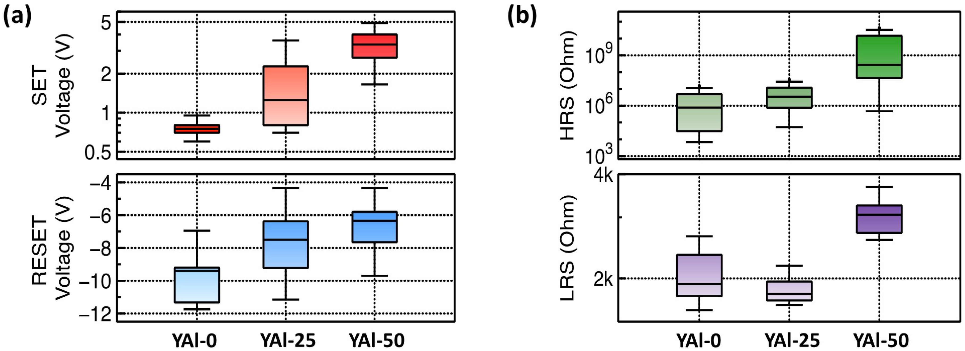 Variability and endurance dilemma in the TiO x /Al 2 O 3 RRAM. (a