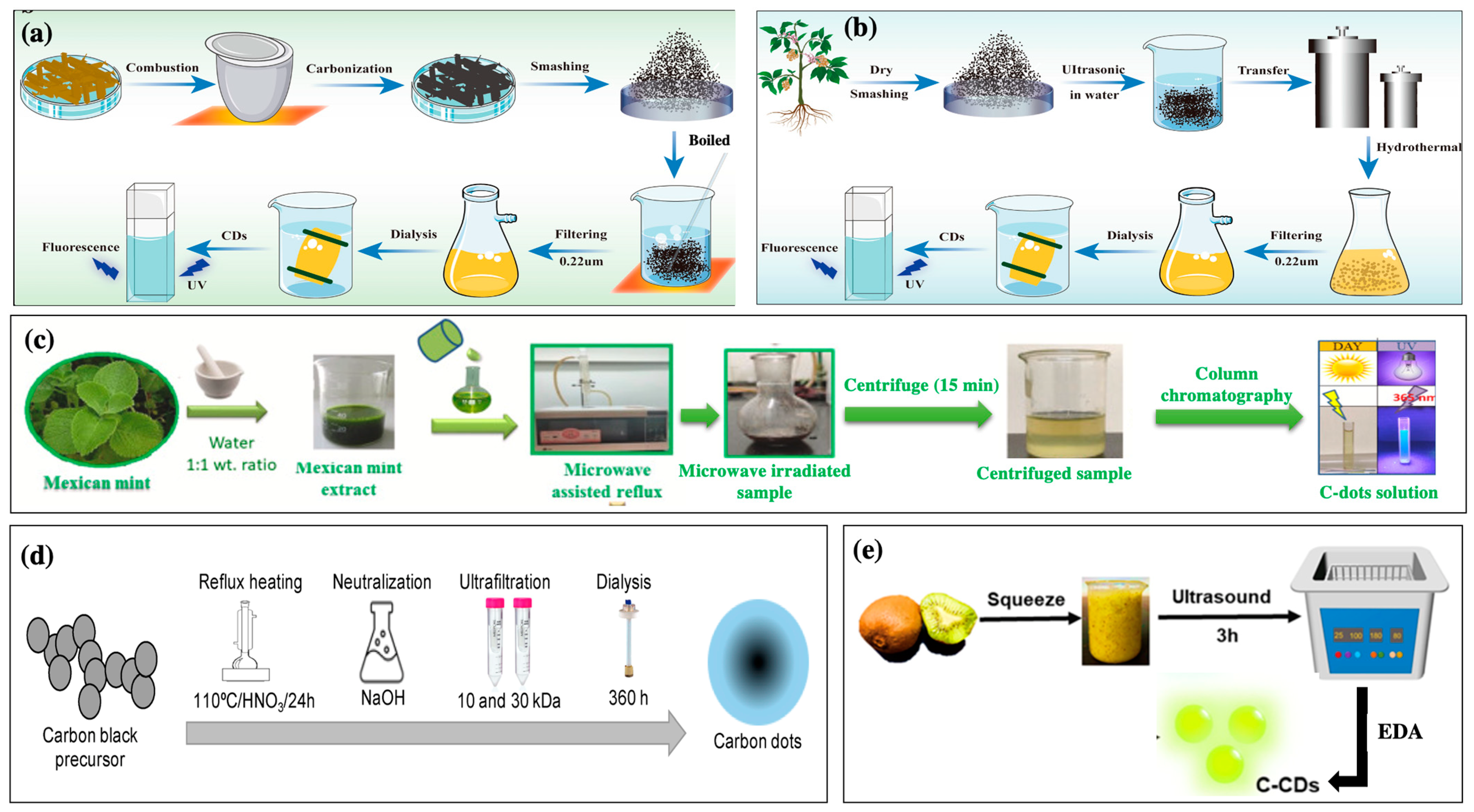 Nanomaterials | Free Full-Text | Plant Extract-Derived Carbon Dots 