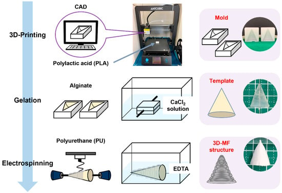 Nanomaterials | Free Full-Text | Three-Dimensional Printer