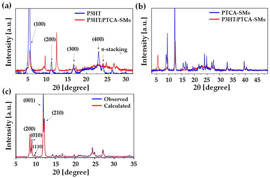 Color online) (a) θ − 2θ XRD scan: Green stars indicating peaks