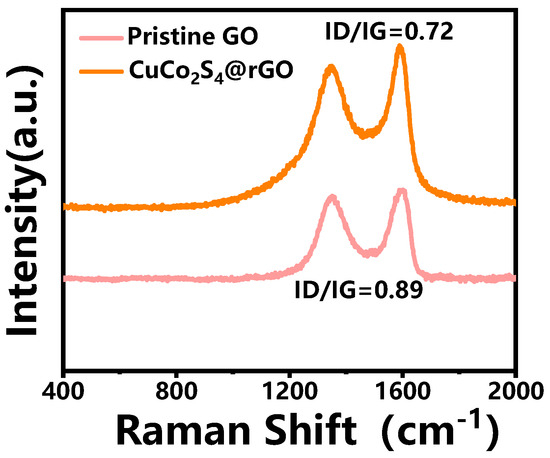 Nanomaterials | Free Full-Text | Introducing CuCo2S4 Nanoparticles 