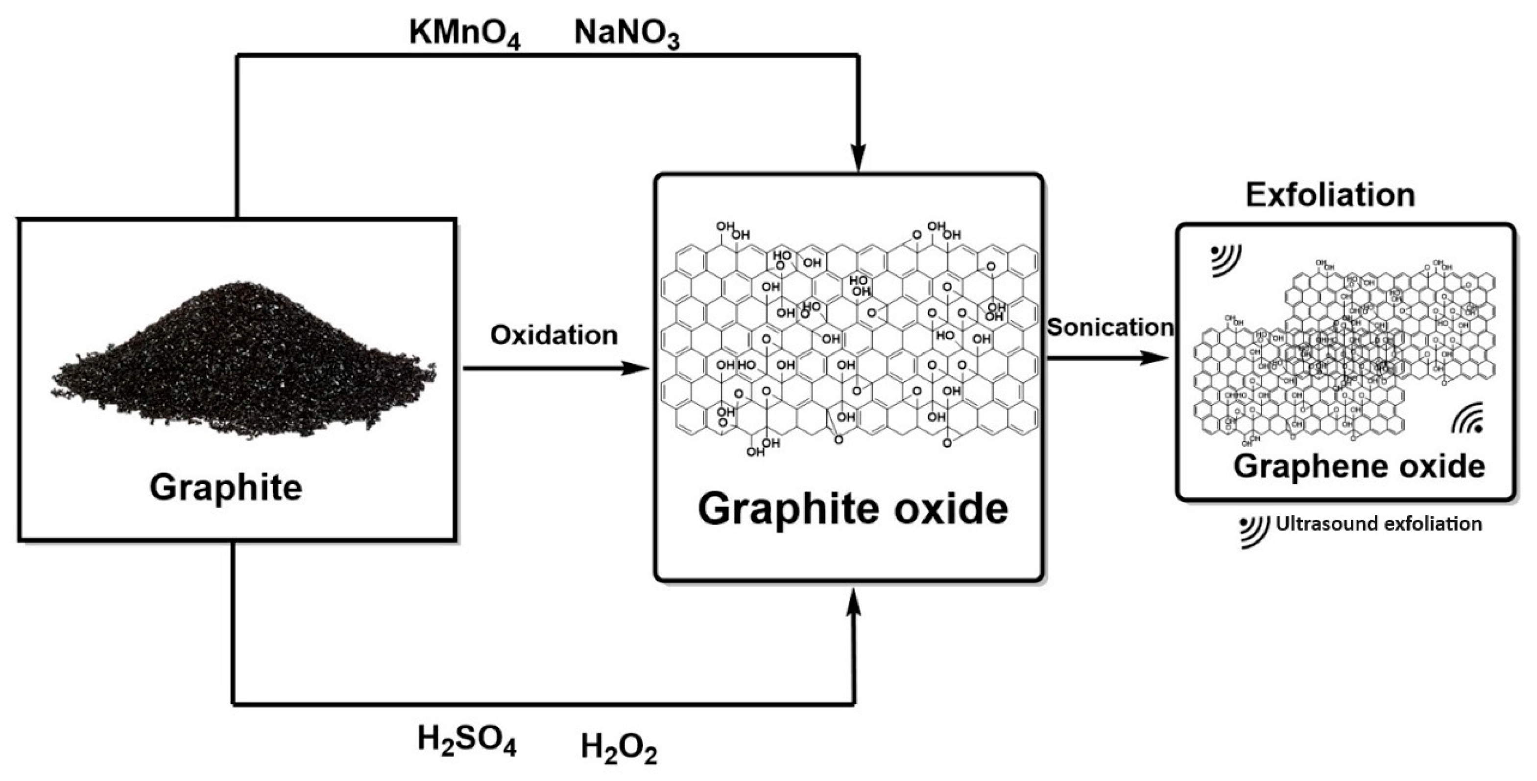 Nanomaterials Free Full Text Graphene Oxide GO for the