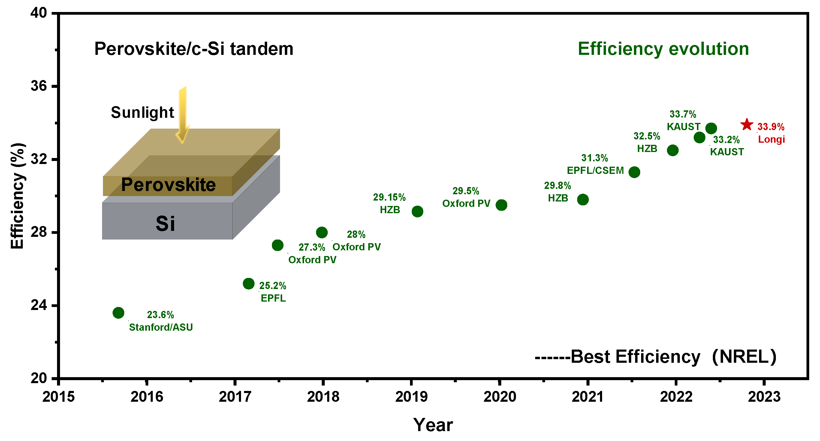 Large LM results show that doped KP has the best per- plexity at