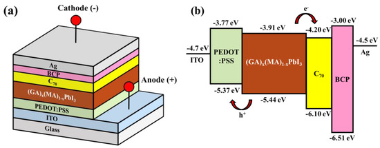 Nanomaterials | Free Full-Text | Investigation of Perovskite Solar 