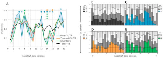 NcRNA | Free Full-Text | Transcriptome-Wide Analysis Of MicroRNA–mRNA ...