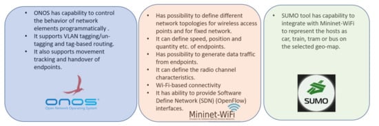 Network | Free Full-Text | Coexistence of Railway and Road Services by  Sharing Telecommunication Infrastructure Using SDN-Based Slicing: A Tutorial