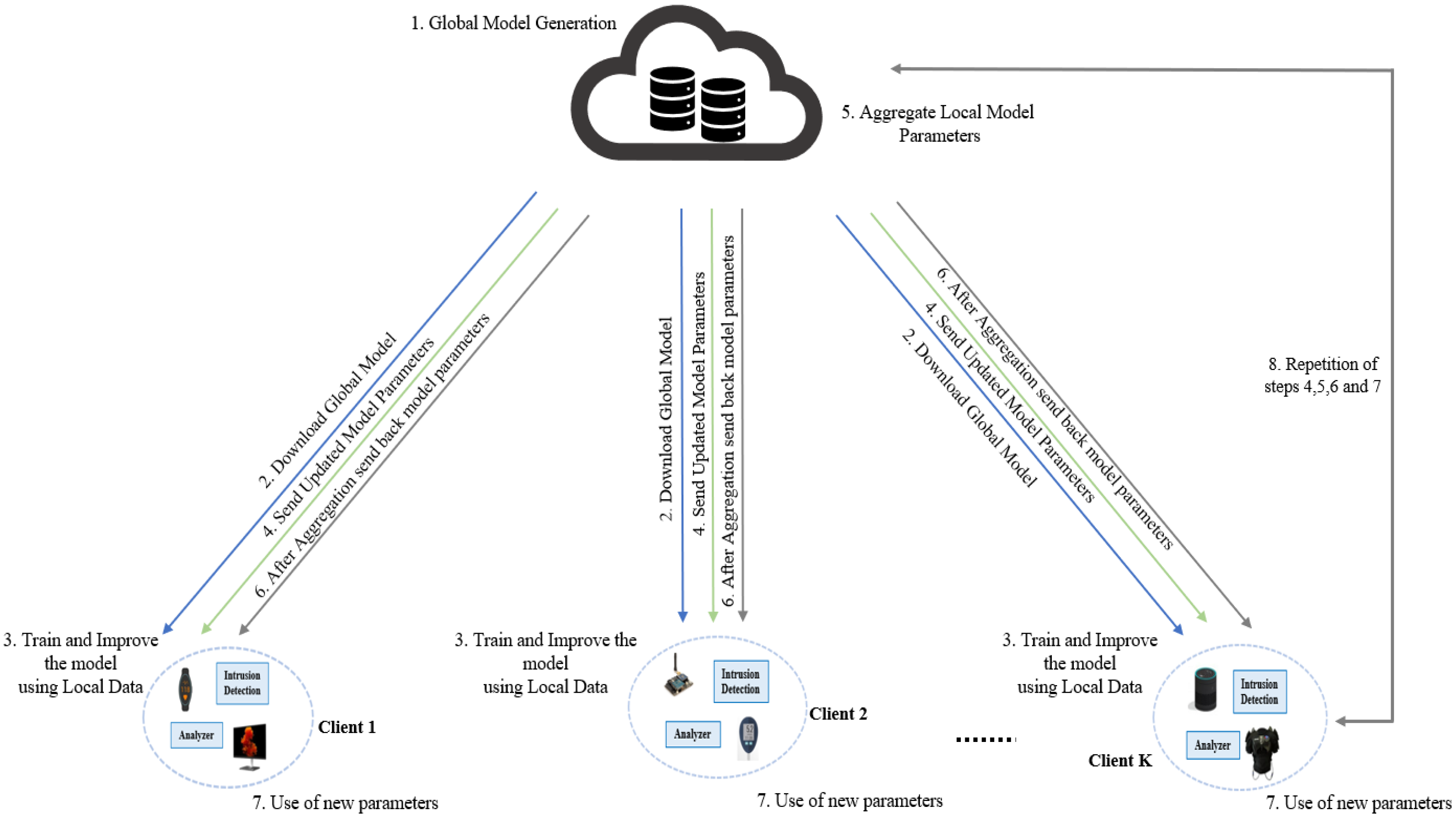 Network | Free Full-Text | A Federated Learning-Based Approach For ...