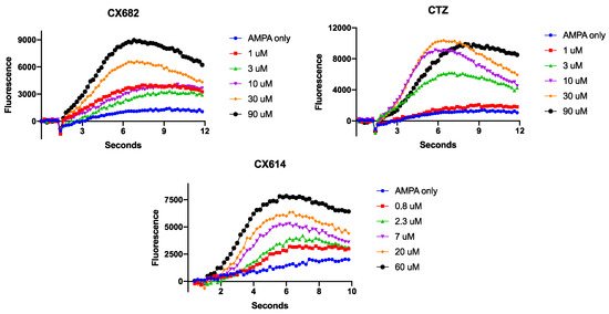 High-Impact AMPAkines Elevate Calcium Levels in Cortical Astrocytes by ...