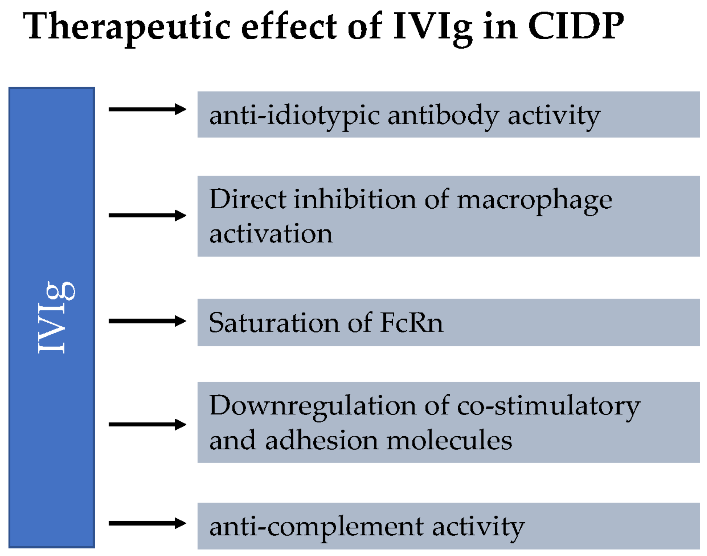 Neurology International | Free Full-Text | Parameters Associated with the  Required Drug Dose of Intravenous Immunoglobulin in Stable Chronic  Inflammatory Demyelinating Polyradiculoneuropathy