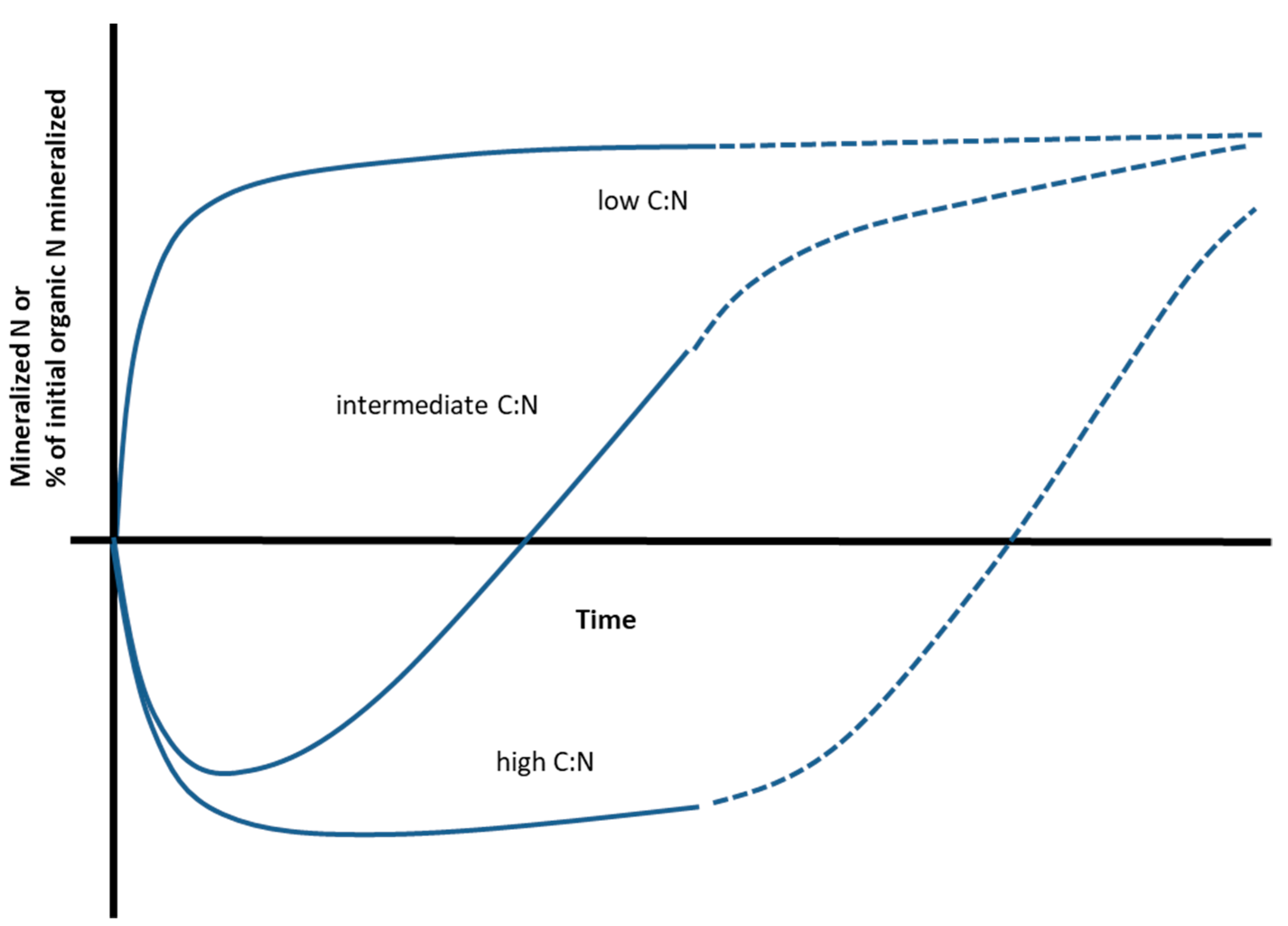 Nitrogen 03 00039 g001 Nitrogen 03 00039 g001