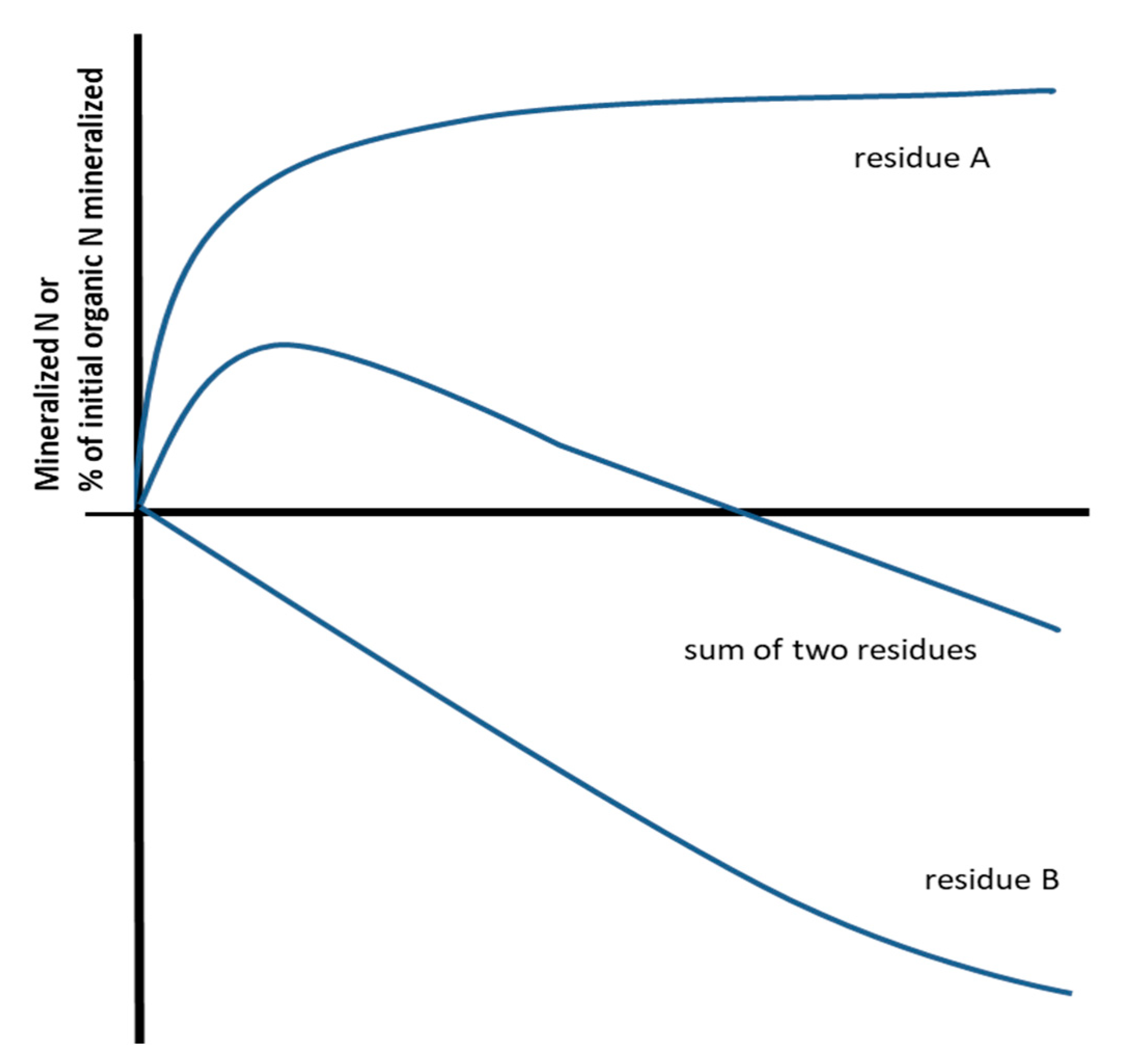 Nitrogen 03 00039 g004 Nitrogen 03 00039 g004