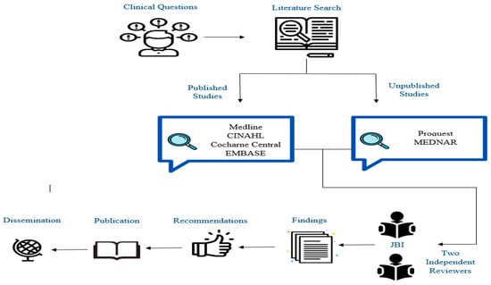 Nursing Reports Free Full Text Nursing Surge Capacity Strategies For Management Of Critically Ill Adults With Covid 19