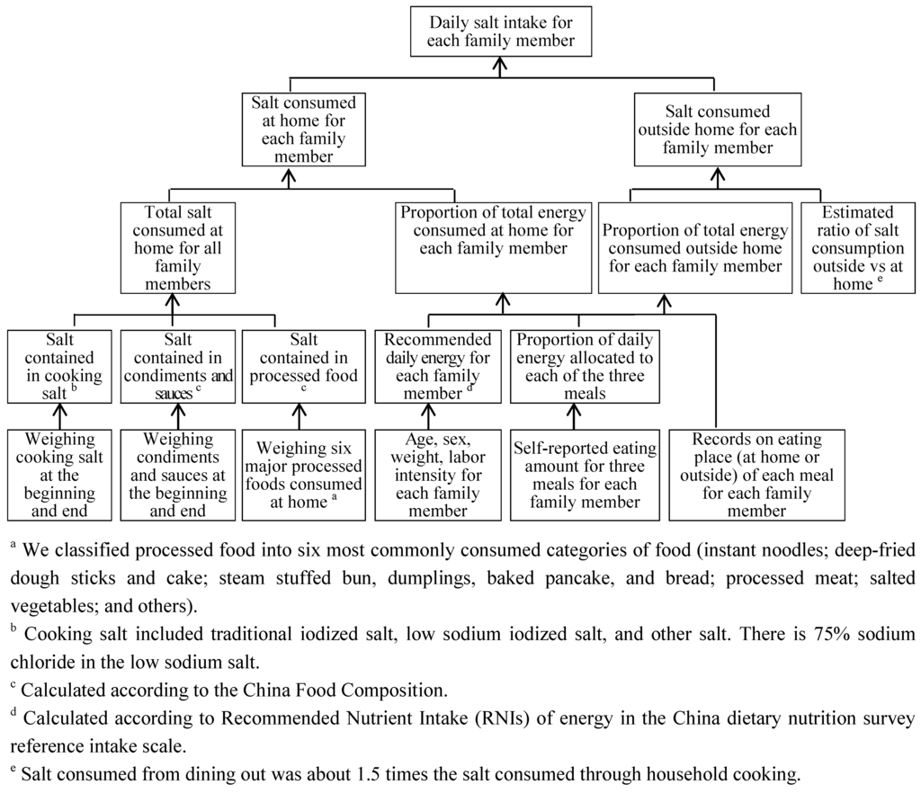 Nutrients | Free Full-Text | A Pilot Study to Validate a Standardized  One-Week Salt Estimation Method Evaluating Salt Intake and Its Sources for  Family Members in China