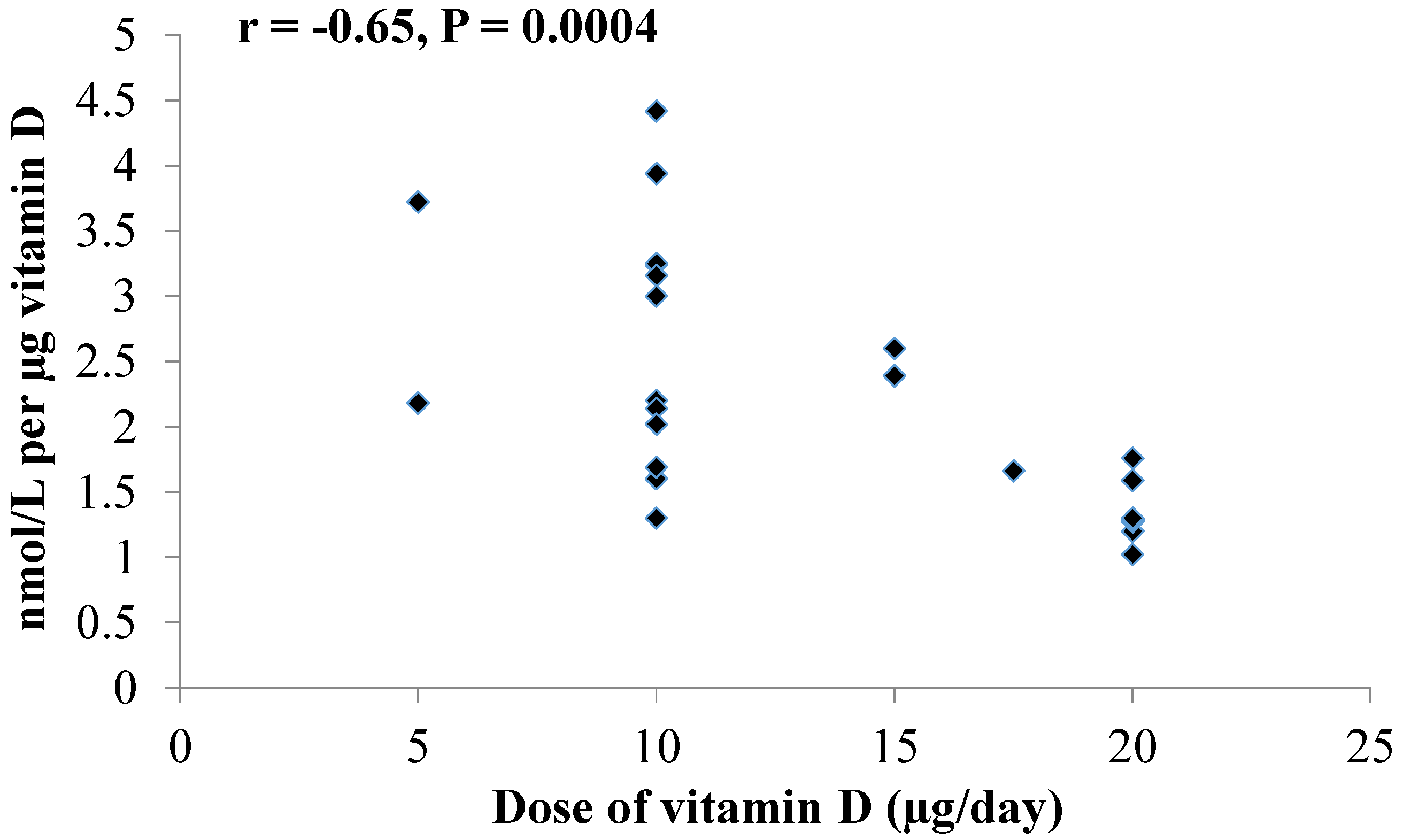 Nutrients | Free Full-Text | Moderate Amounts of Vitamin D3 in Supplements  are Effective in Raising Serum 25-Hydroxyvitamin D from Low Baseline Levels  in Adults: A Systematic Review