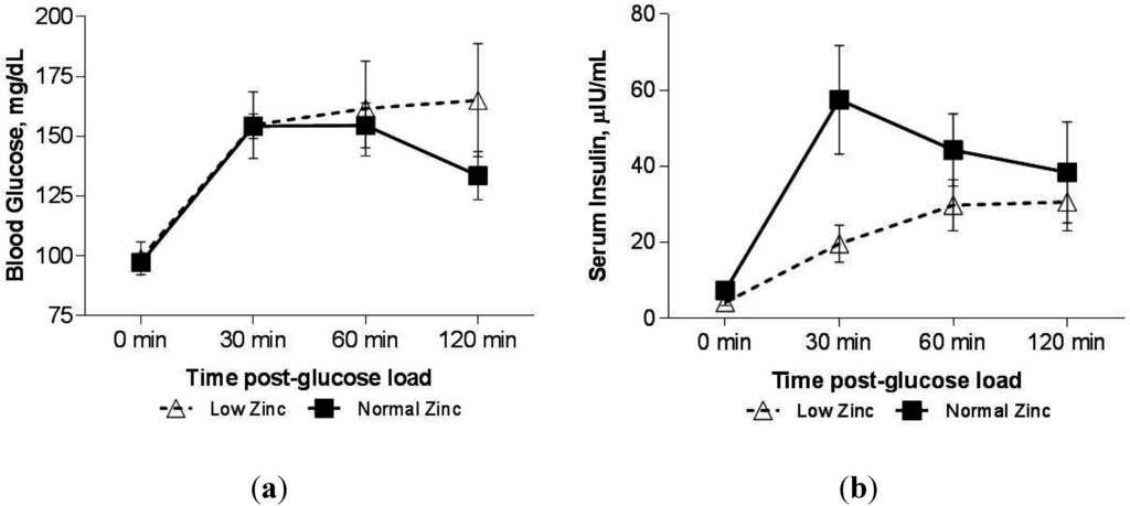 Nutrients | Free Full-Text | Zinc Status Affects Glucose Homeostasis and  Insulin Secretion in Patients with Thalassemia