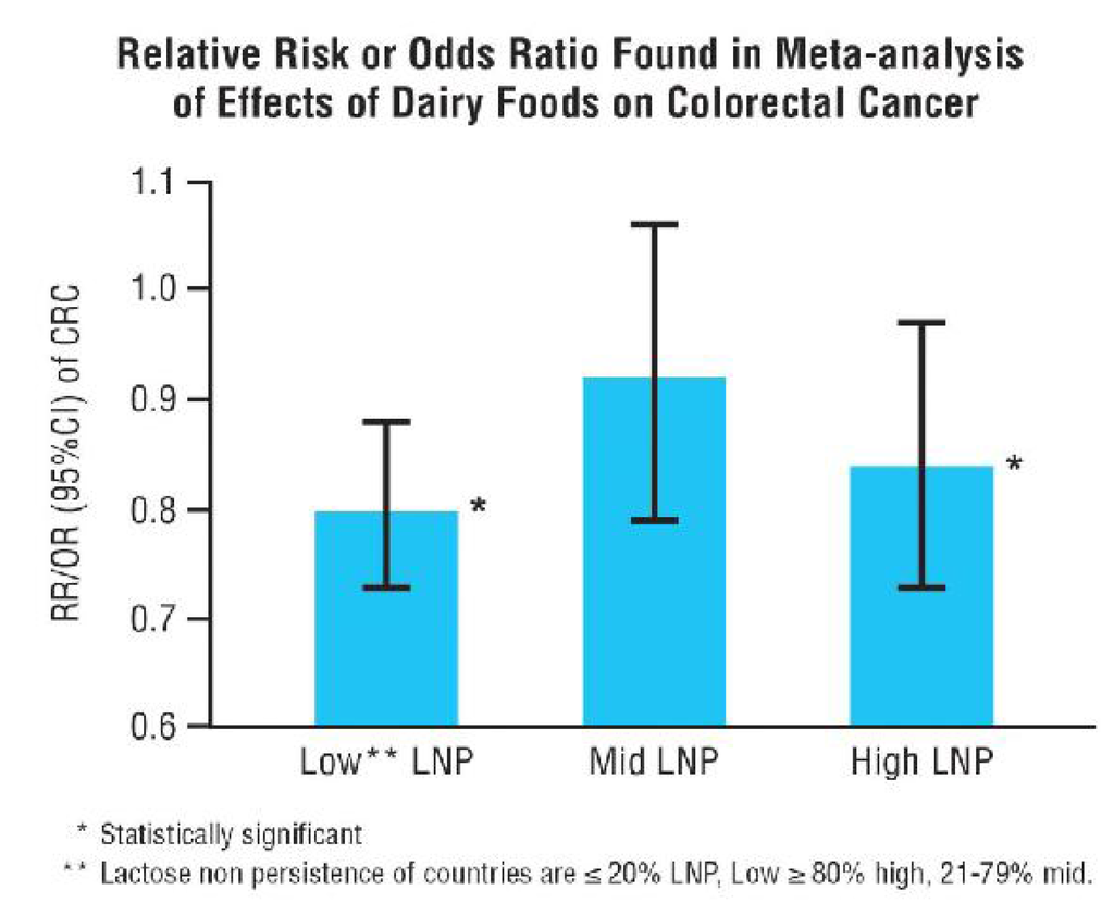 Nutrients Free Full Text Adaptation To Lactose In Lactase Non Persistent People Effects On Intolerance And The Relationship Between Dairy Food Consumption And Evalution Of Diseases Html