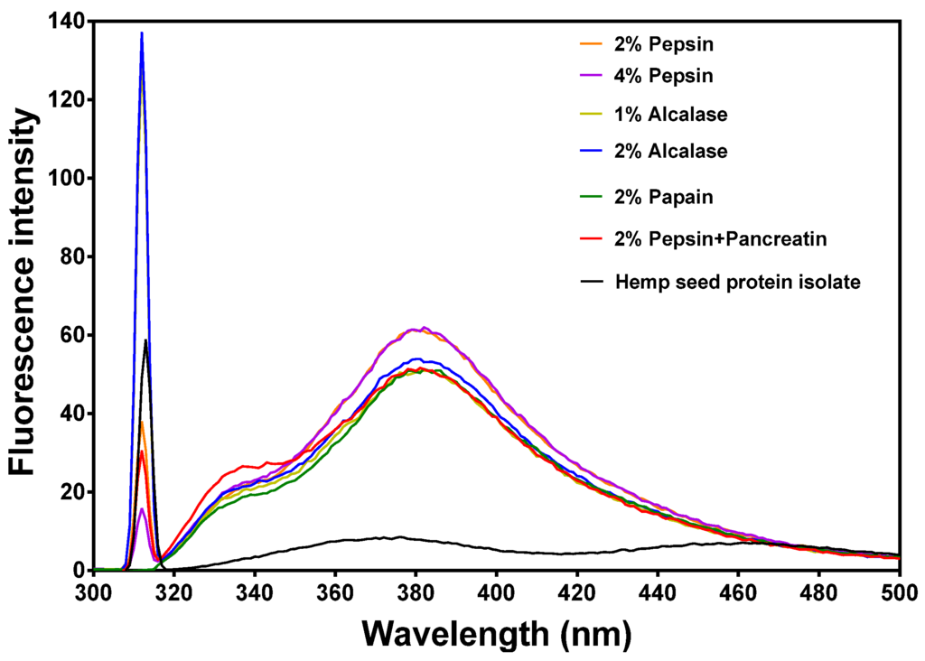 Nutrients Free FullText Structural and Antihypertensive Properties