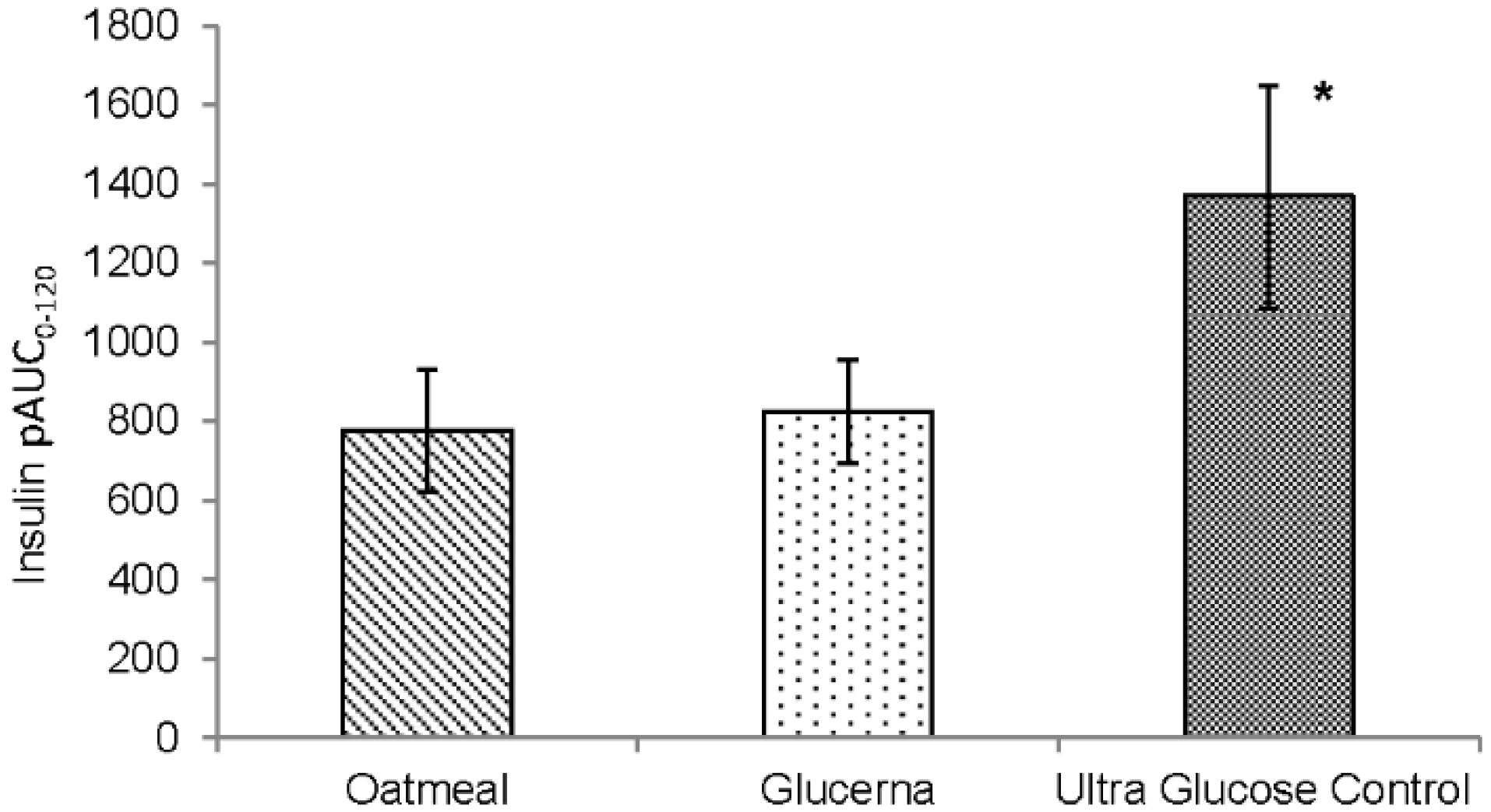 Ultra Glucose Control®