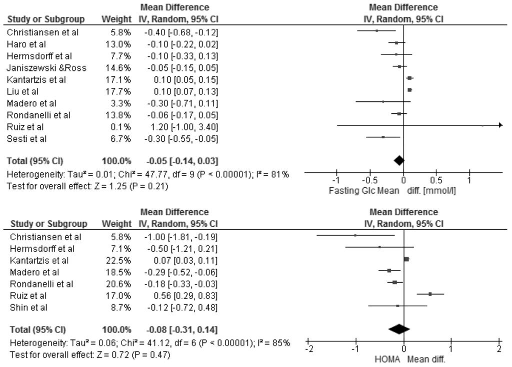 Nutrients Free Full-Text Dietary Interventions and Changes in 