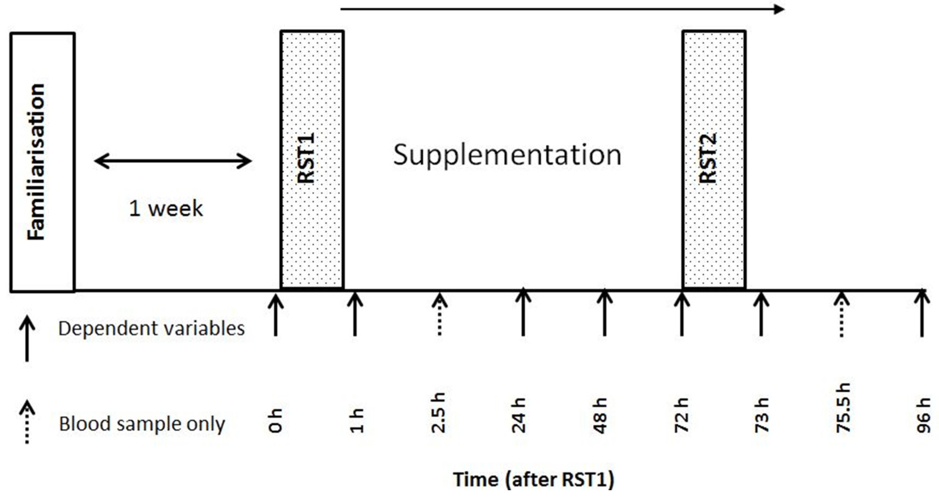 Nutrients | Free Full-Text | Effects of Beetroot Juice on Recovery of  Muscle Function and Performance between Bouts of Repeated Sprint Exercise