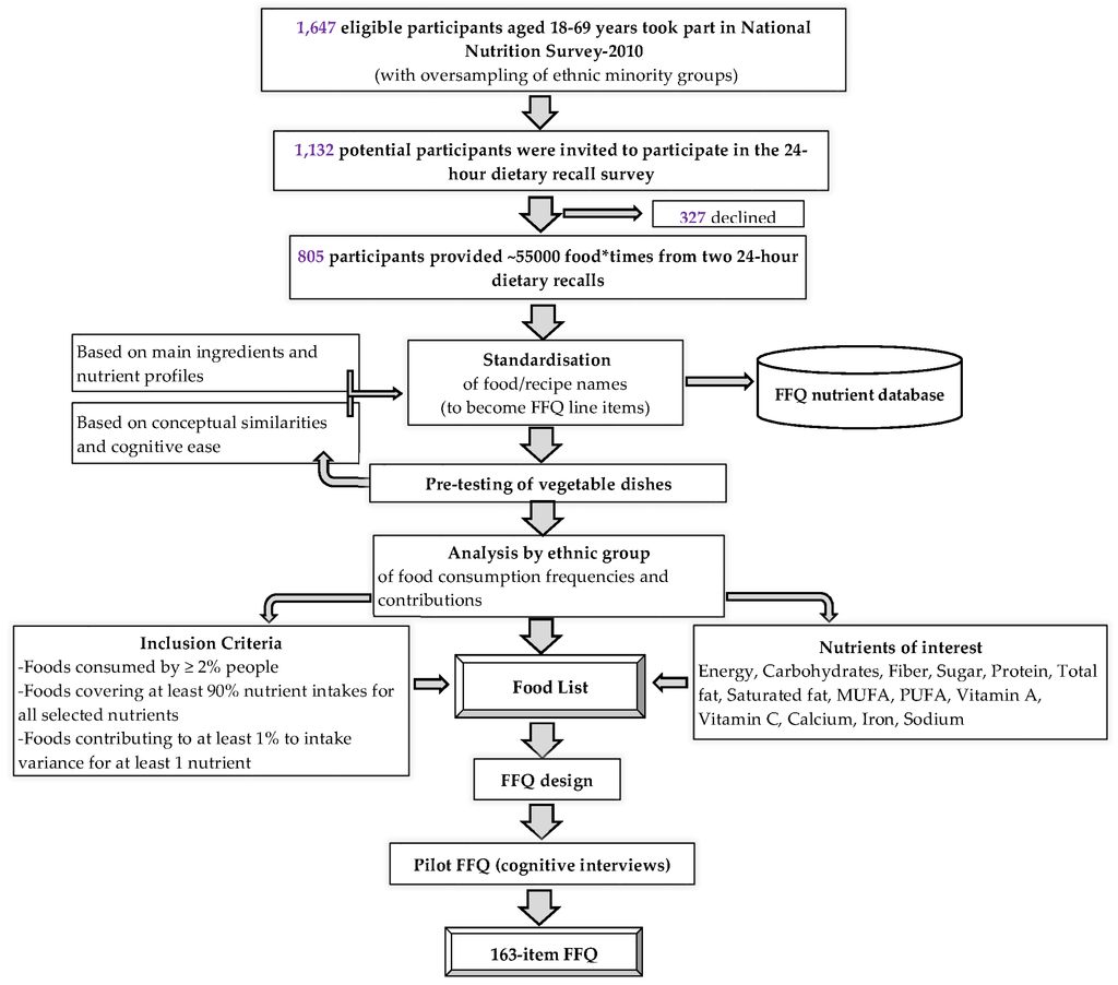 Nutrients | Free Full-Text | Development of a Semi ...