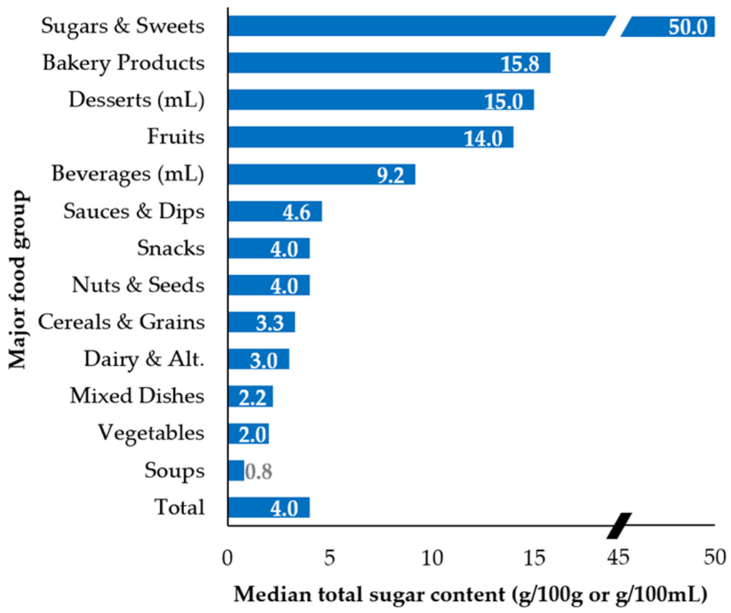 Nutrients | Free Full-Text | Total and Free Sugar Content of Canadian ...