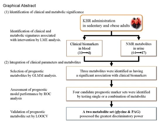Nutrients | Free Full-Text | Integration of Traditional and Metabolomics  Biomarkers Identifies Prognostic Metabolites for Predicting Responsiveness  to Nutritional Intervention against Oxidative Stress and Inflammation