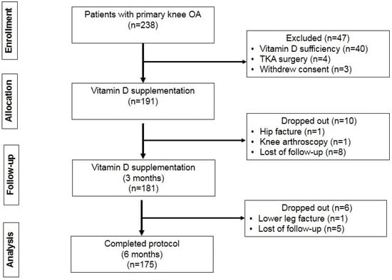 Nutrients Free Full Text Vitamin D Supplementation Improves Quality Of Life And Physical Performance In Osteoarthritis Patients Html