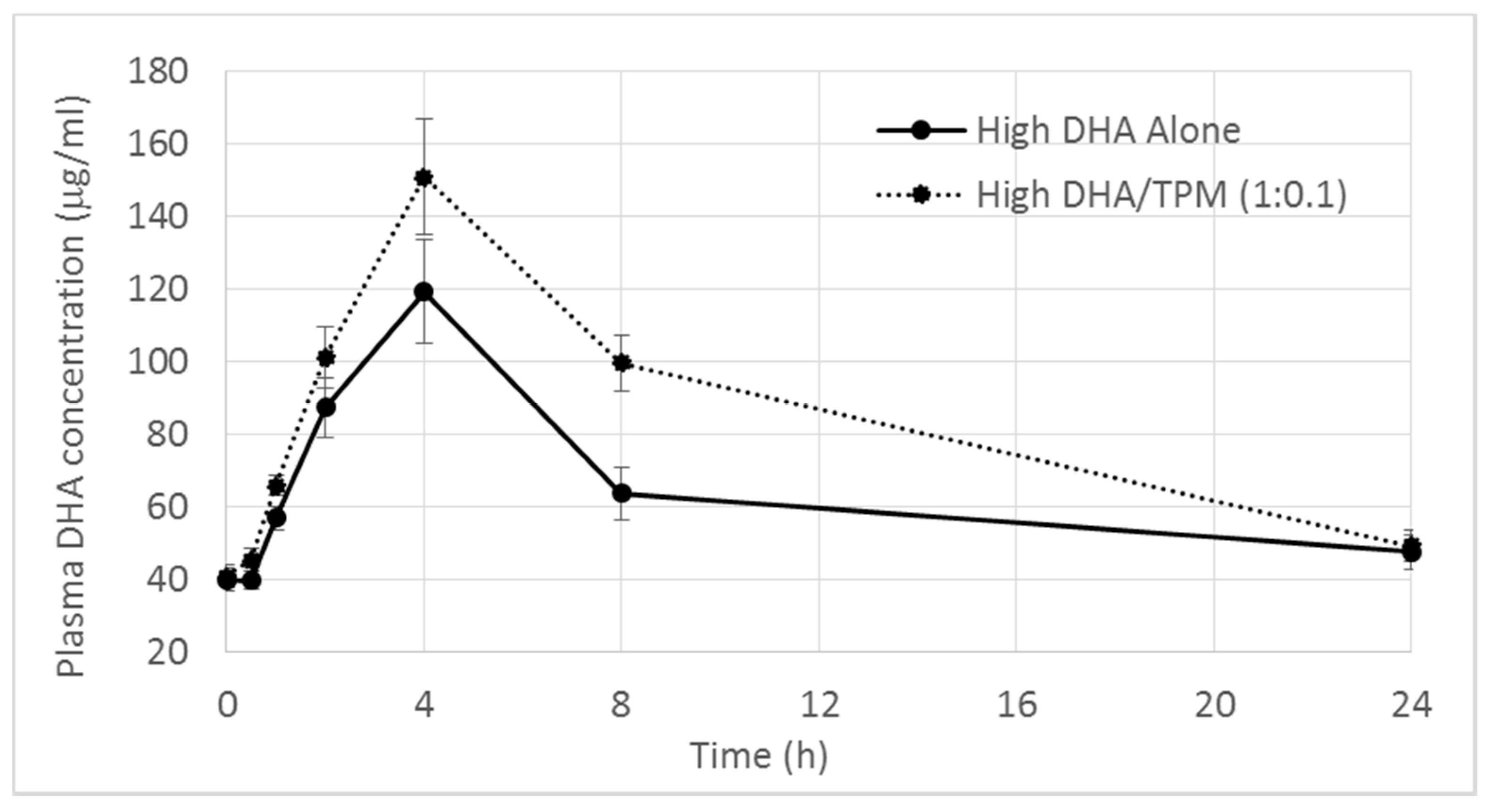 Nutrients | Free Full-Text | Changes in Bioavailability of Omega-3 (DHA)  through Alpha-Tocopheryl Phosphate Mixture (TPM) after Oral Administration  in Rats